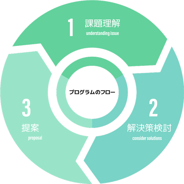 使うITと、現場の制約条件