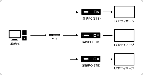 ネットワーク型システム構成